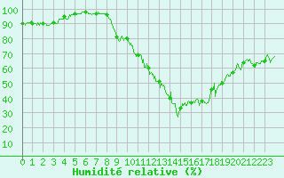 Courbe de l'humidit relative pour Avord (18)