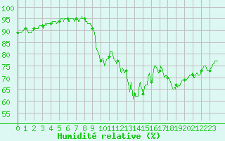 Courbe de l'humidit relative pour Rouen (76)