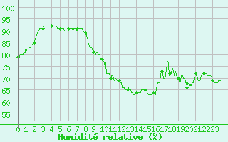 Courbe de l'humidit relative pour Toussus-le-Noble (78)