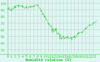Courbe de l'humidit relative pour Angers-Marc (49)