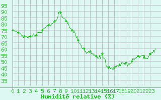 Courbe de l'humidit relative pour Dijon / Longvic (21)