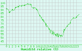 Courbe de l'humidit relative pour Nantes (44)