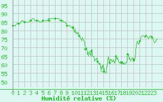 Courbe de l'humidit relative pour Le Talut - Belle-Ile (56)