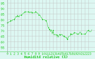 Courbe de l'humidit relative pour Dinard (35)