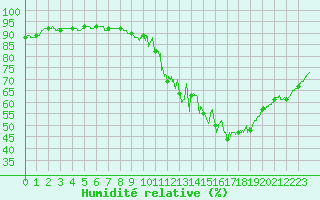 Courbe de l'humidit relative pour Auch (32)