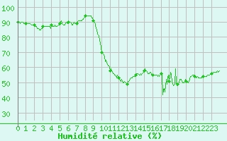 Courbe de l'humidit relative pour Perpignan (66)