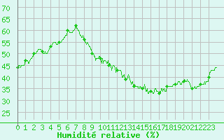 Courbe de l'humidit relative pour Belfort-Dorans (90)