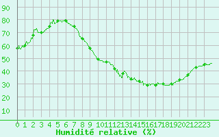 Courbe de l'humidit relative pour Auxerre-Perrigny (89)