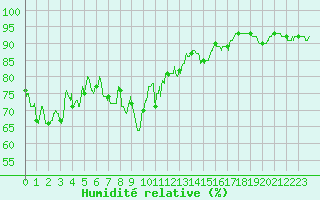 Courbe de l'humidit relative pour Bastia (2B)