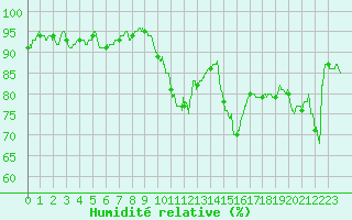 Courbe de l'humidit relative pour Cazaux (33)