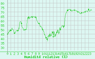 Courbe de l'humidit relative pour Solenzara - Base arienne (2B)