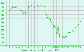 Courbe de l'humidit relative pour Vannes-Sn (56)