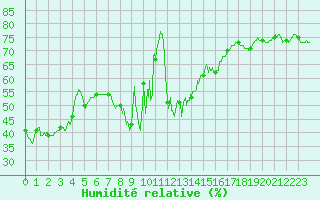 Courbe de l'humidit relative pour Solenzara - Base arienne (2B)