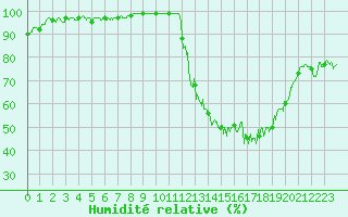 Courbe de l'humidit relative pour Beauvais (60)