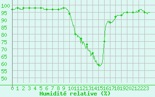 Courbe de l'humidit relative pour Vannes-Sn (56)