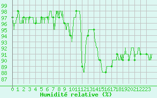 Courbe de l'humidit relative pour Dijon / Longvic (21)