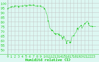 Courbe de l'humidit relative pour Le Havre - Octeville (76)