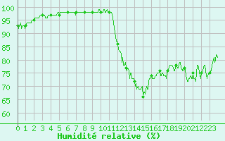 Courbe de l'humidit relative pour Rennes (35)