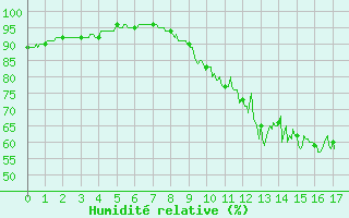 Courbe de l'humidit relative pour Rion-des-Landes (40)