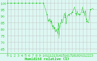Courbe de l'humidit relative pour Mont-Saint-Vincent (71)