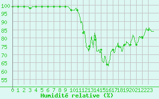 Courbe de l'humidit relative pour La Rochelle - Aerodrome (17)