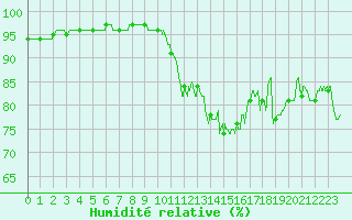 Courbe de l'humidit relative pour Dole-Tavaux (39)