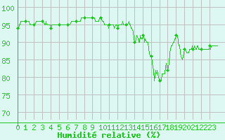 Courbe de l'humidit relative pour Brive-Laroche (19)
