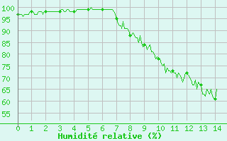 Courbe de l'humidit relative pour Lran (09)