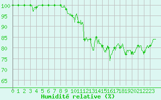 Courbe de l'humidit relative pour Rancennes (08)
