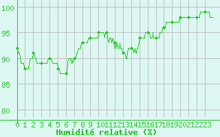 Courbe de l'humidit relative pour Metz-Nancy-Lorraine (57)
