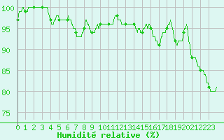 Courbe de l'humidit relative pour Angers-Beaucouz (49)