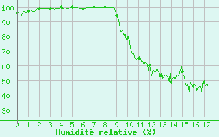 Courbe de l'humidit relative pour Tendu (36)