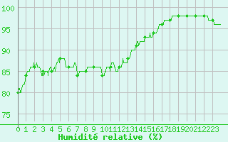 Courbe de l'humidit relative pour Orlans (45)