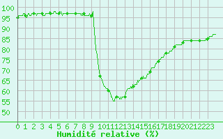 Courbe de l'humidit relative pour Toulouse-Francazal (31)
