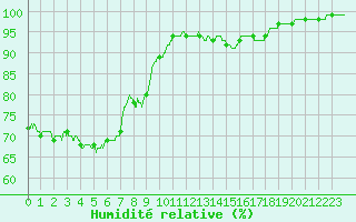 Courbe de l'humidit relative pour Cambrai / Epinoy (62)