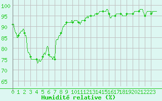 Courbe de l'humidit relative pour Brest (29)