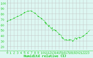 Courbe de l'humidit relative pour Orly (91)