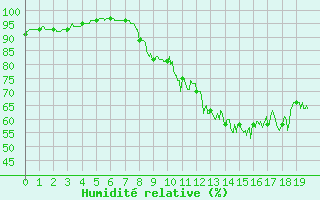 Courbe de l'humidit relative pour Ouzouer (41)