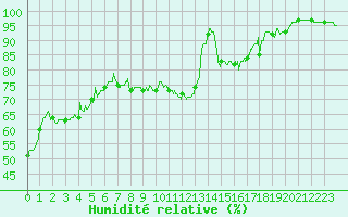 Courbe de l'humidit relative pour Mauroux (32)