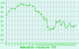 Courbe de l'humidit relative pour Angers-Marc (49)