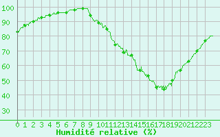Courbe de l'humidit relative pour Chteaudun (28)