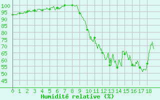 Courbe de l'humidit relative pour Fontenay (85)