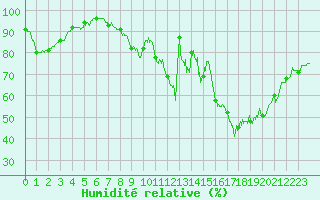 Courbe de l'humidit relative pour Agen (47)