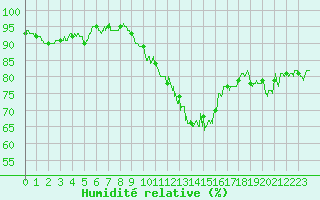 Courbe de l'humidit relative pour Dole-Tavaux (39)