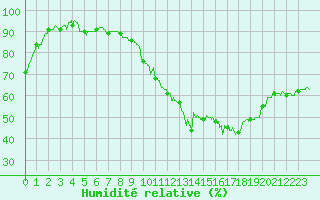 Courbe de l'humidit relative pour Reims-Prunay (51)