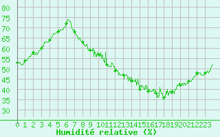 Courbe de l'humidit relative pour Strasbourg (67)