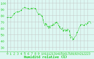 Courbe de l'humidit relative pour Valence (26)