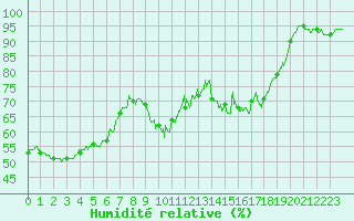 Courbe de l'humidit relative pour Pietralba (2B)