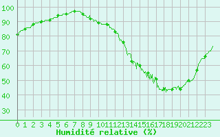 Courbe de l'humidit relative pour Montauban (82)