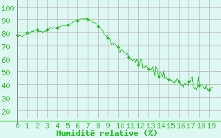 Courbe de l'humidit relative pour Nort-sur-Erdre (44)